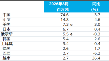 Data viser at den globale produksjonen av råstål falt med 1,2 % på årsbasis i august.